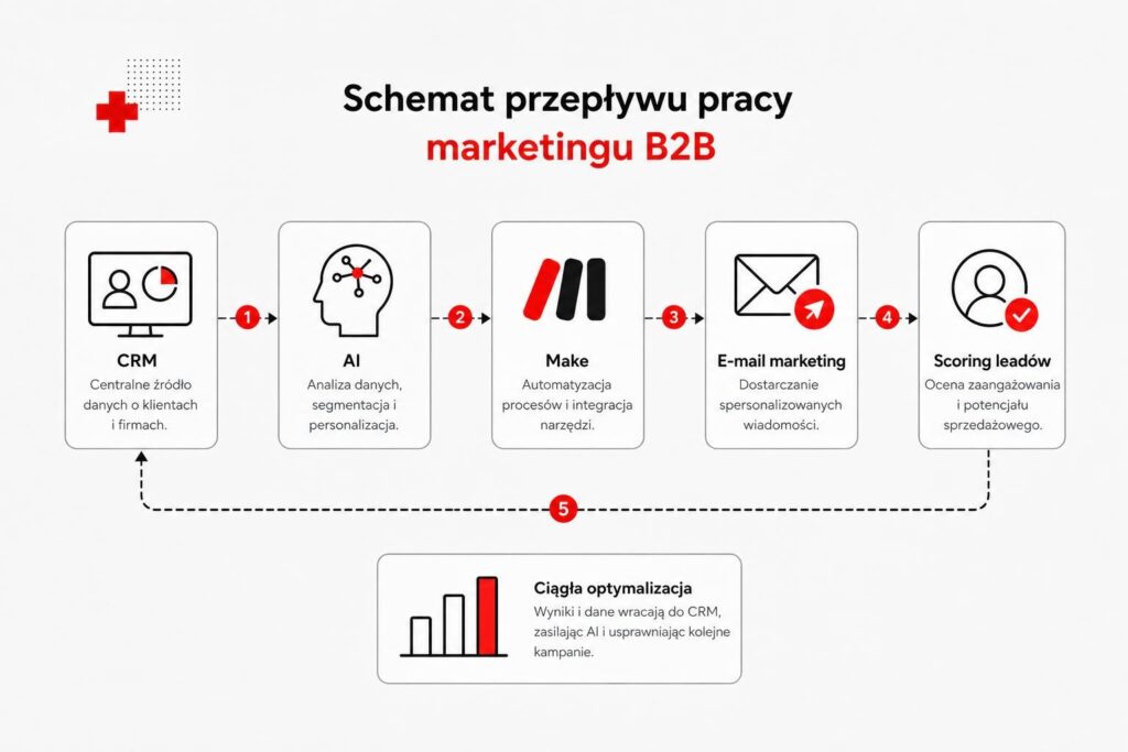 Automatyzacja marketingu B2B łącząca CRM, AI i narzędzia no-code
