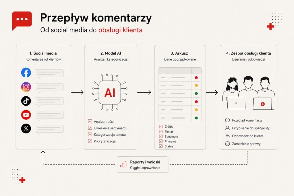 Przepływ danych z mediów społecznościowych do systemu analizy AI